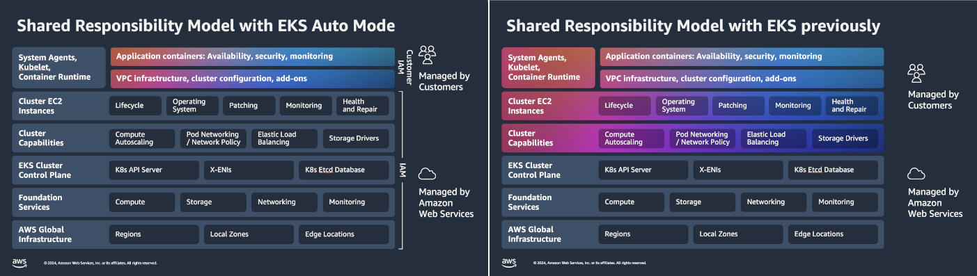 Shared responsibility model with EKS Auto Mode and standard mode