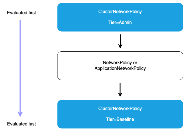 llustration of the evaluation order for network policies in EKS